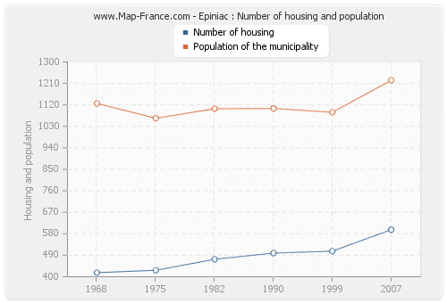 Epiniac : Number of housing and population