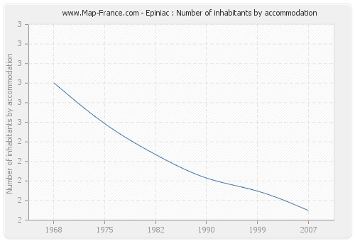 Epiniac : Number of inhabitants by accommodation