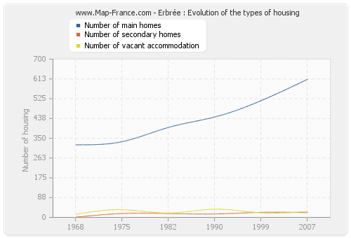 Erbrée : Evolution of the types of housing