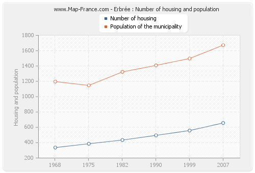 Erbrée : Number of housing and population
