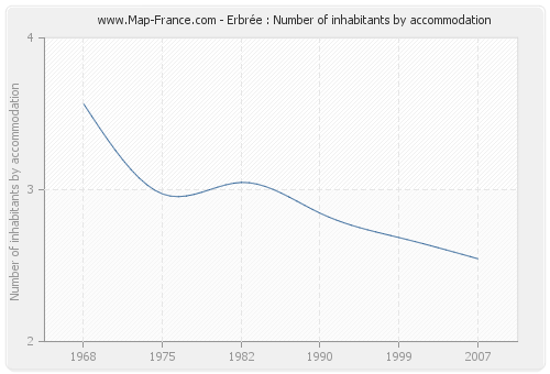 Erbrée : Number of inhabitants by accommodation