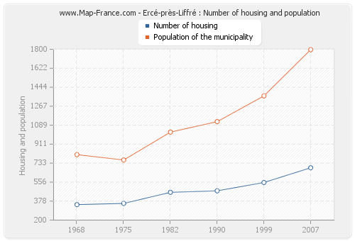 Ercé-près-Liffré : Number of housing and population