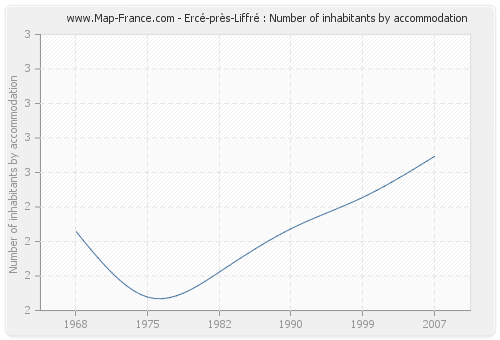 Ercé-près-Liffré : Number of inhabitants by accommodation