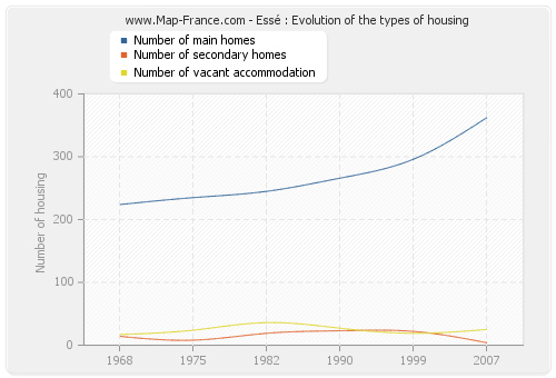 Essé : Evolution of the types of housing