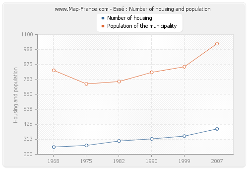 Essé : Number of housing and population