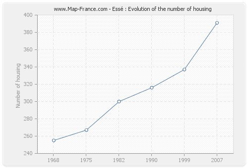 Essé : Evolution of the number of housing