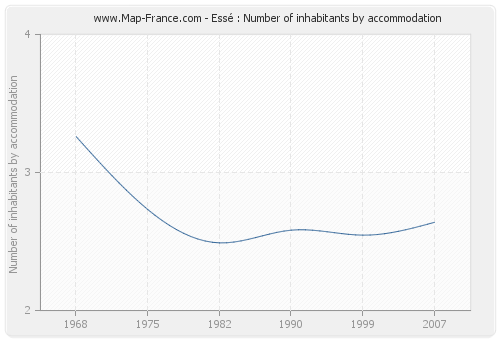 Essé : Number of inhabitants by accommodation