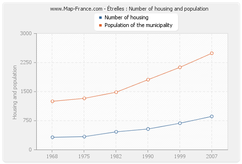 Étrelles : Number of housing and population