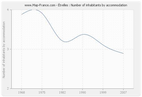 Étrelles : Number of inhabitants by accommodation