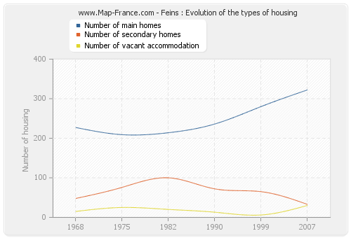 Feins : Evolution of the types of housing
