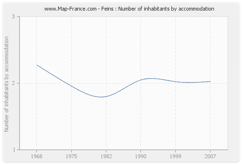 Feins : Number of inhabitants by accommodation