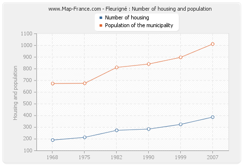 Fleurigné : Number of housing and population