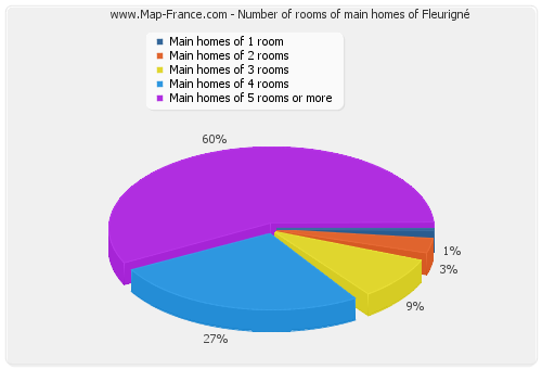 Number of rooms of main homes of Fleurigné