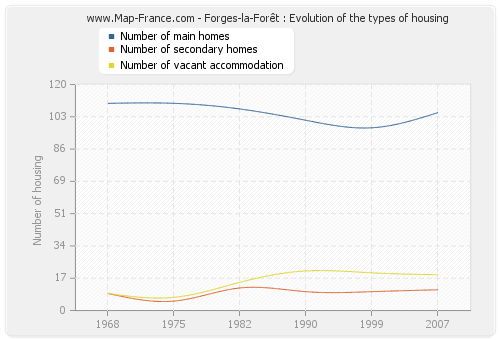 Forges-la-Forêt : Evolution of the types of housing