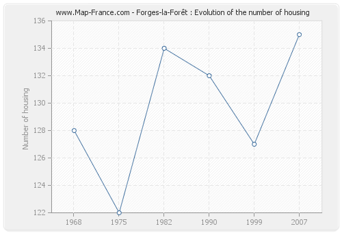 Forges-la-Forêt : Evolution of the number of housing