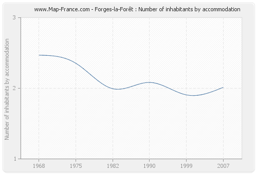 Forges-la-Forêt : Number of inhabitants by accommodation
