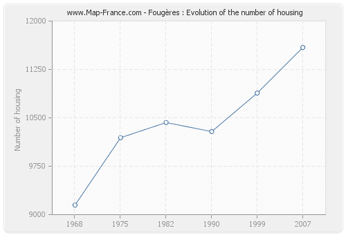 Fougères : Evolution of the number of housing
