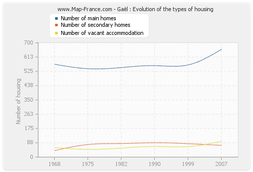 Gaël : Evolution of the types of housing