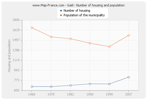 Gaël : Number of housing and population