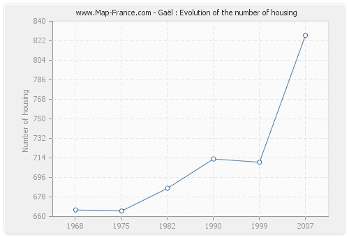 Gaël : Evolution of the number of housing