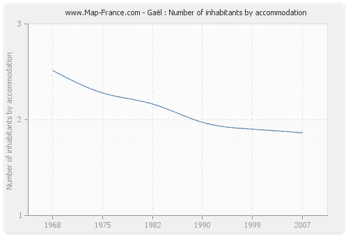 Gaël : Number of inhabitants by accommodation