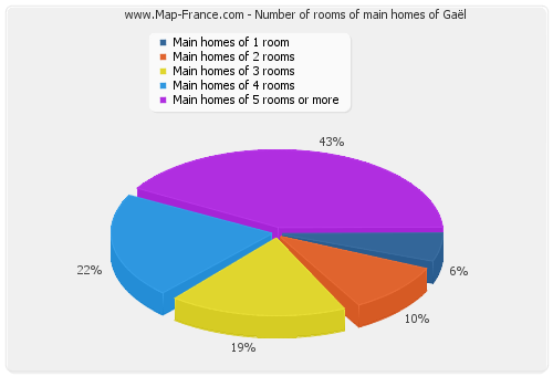 Number of rooms of main homes of Gaël