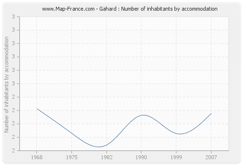 Gahard : Number of inhabitants by accommodation
