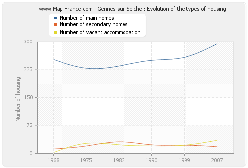 Gennes-sur-Seiche : Evolution of the types of housing