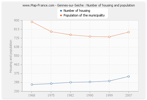 Gennes-sur-Seiche : Number of housing and population