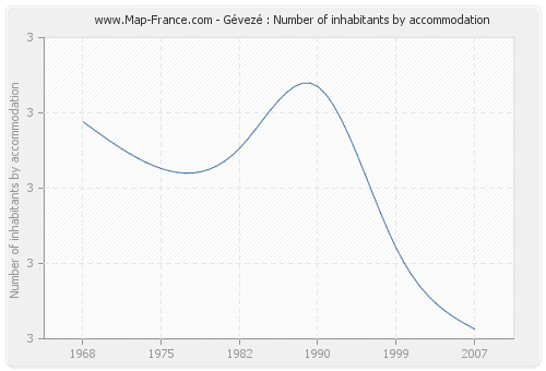 Gévezé : Number of inhabitants by accommodation