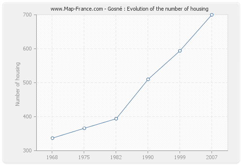 Gosné : Evolution of the number of housing