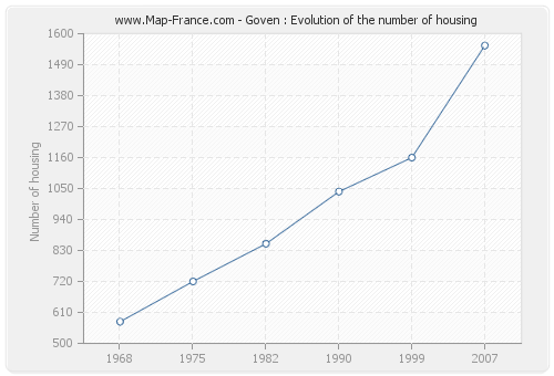 Goven : Evolution of the number of housing