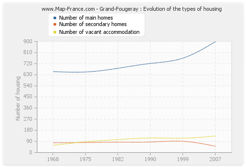 Grand-Fougeray : Evolution of the types of housing