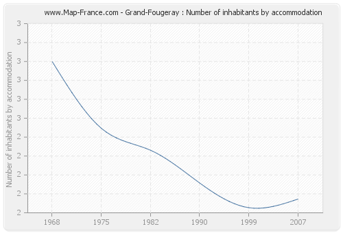 Grand-Fougeray : Number of inhabitants by accommodation