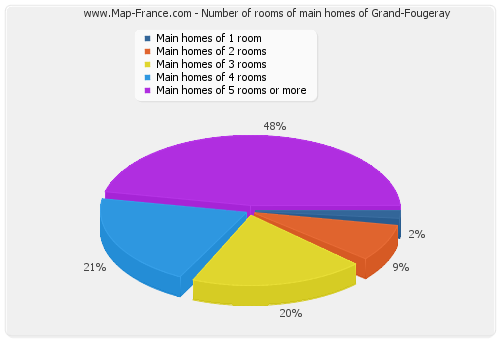 Number of rooms of main homes of Grand-Fougeray