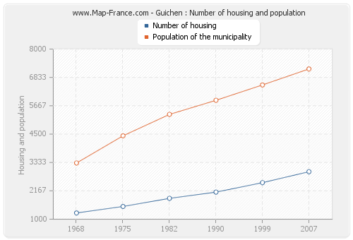 Guichen : Number of housing and population