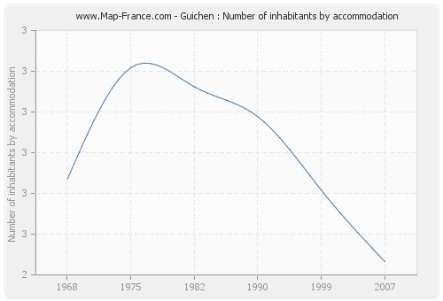 Guichen : Number of inhabitants by accommodation