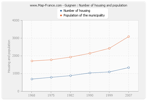 Guignen : Number of housing and population