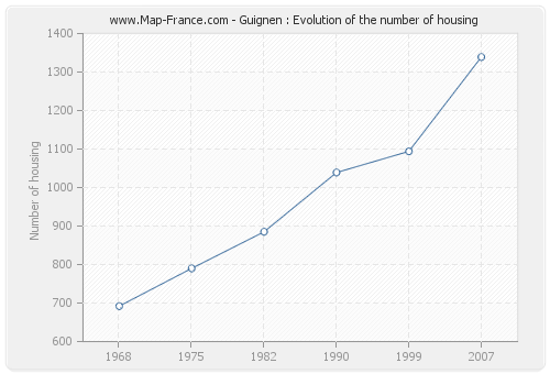 Guignen : Evolution of the number of housing