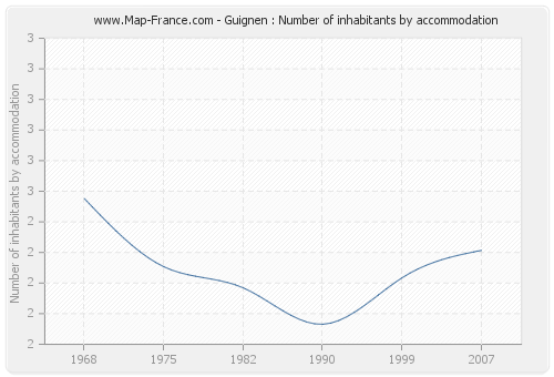 Guignen : Number of inhabitants by accommodation