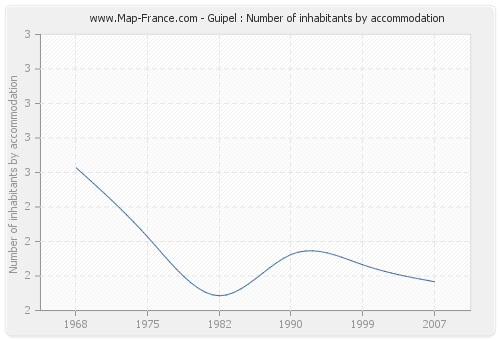 Guipel : Number of inhabitants by accommodation