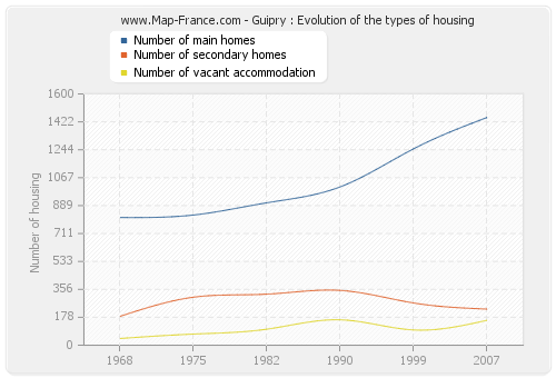 Guipry : Evolution of the types of housing