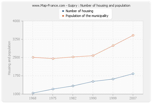 Guipry : Number of housing and population