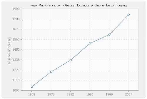 Guipry : Evolution of the number of housing