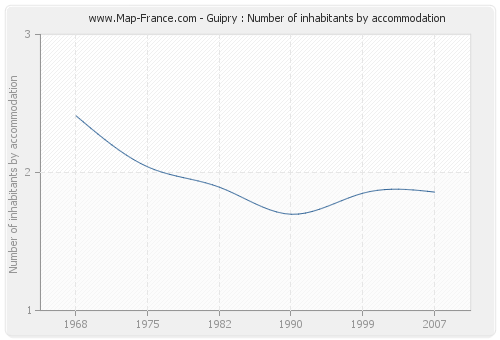 Guipry : Number of inhabitants by accommodation
