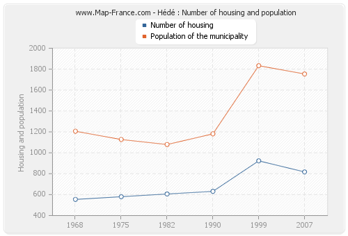 Hédé : Number of housing and population
