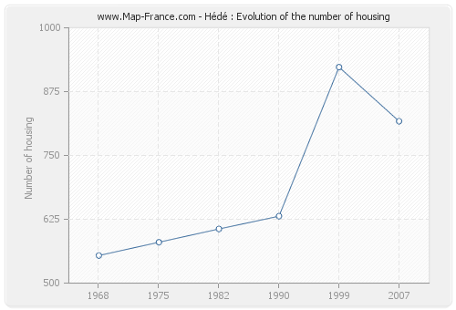 Hédé : Evolution of the number of housing
