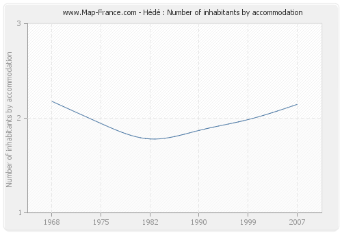 Hédé : Number of inhabitants by accommodation