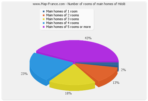 Number of rooms of main homes of Hédé