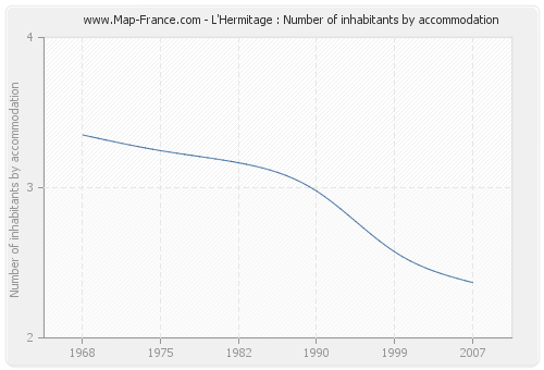 L'Hermitage : Number of inhabitants by accommodation